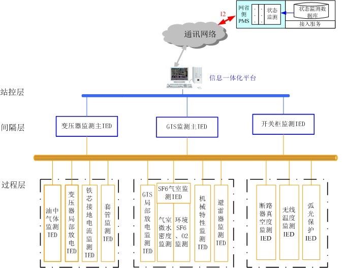 SCM-9000變電站狀態(tài)監(jiān)測系統(tǒng)